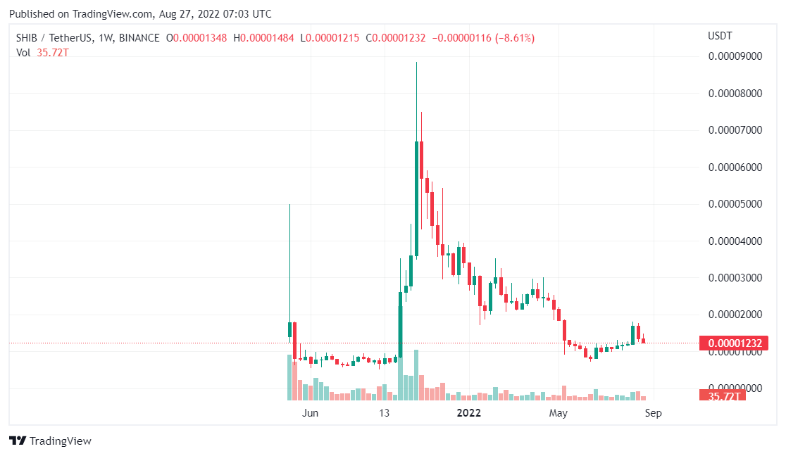 Shiba Inu price analysis