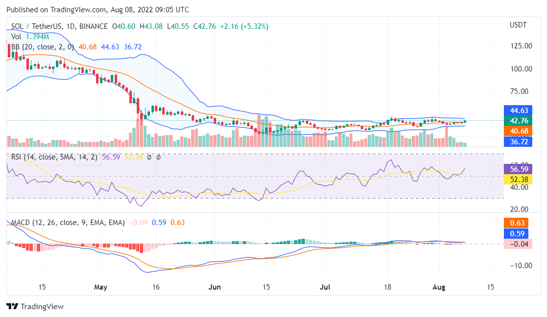 Solana price analysis