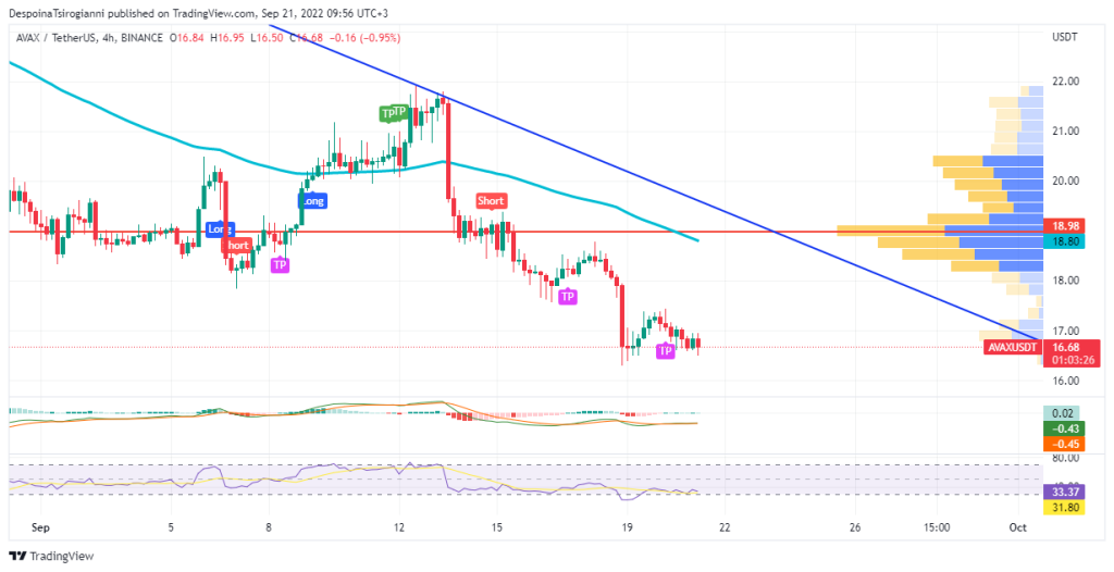 AVAX price analysis for 21 September 2022