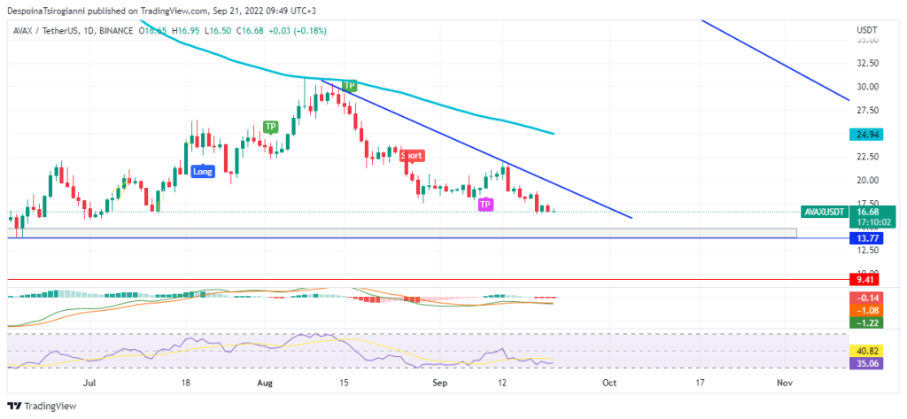 AVAX price analysis for 21 September 2022
