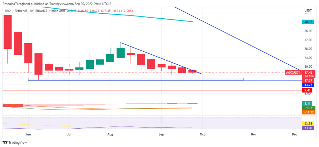 AVAX price analysis for 30 September 2022