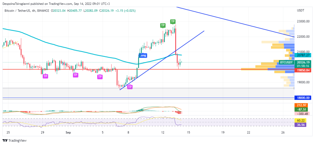 Bitcoin price analysis for 14 September 2022