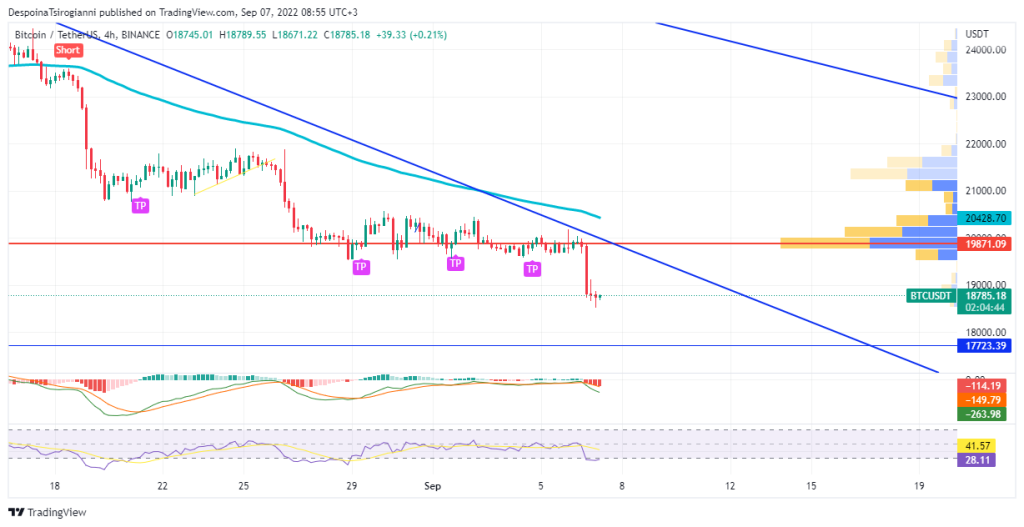 Bitcoin price analysis for 7 September 2022