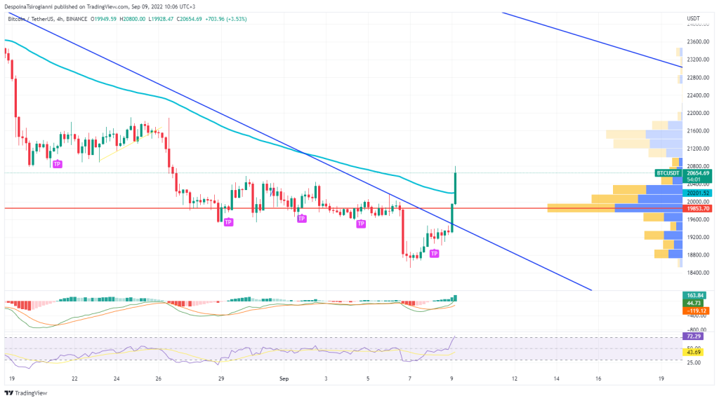 Bitcoin price analysis for 9 September 2022