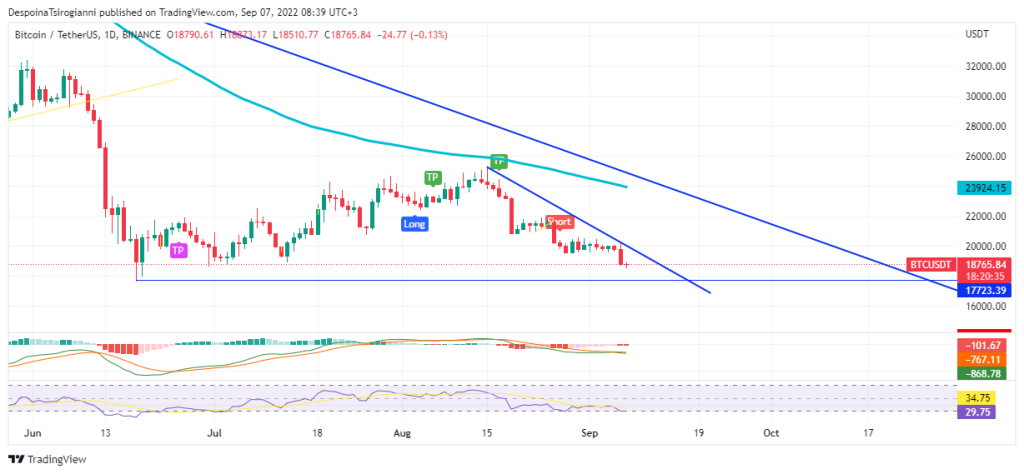 Bitcoin price analysis for 7 September 2022
