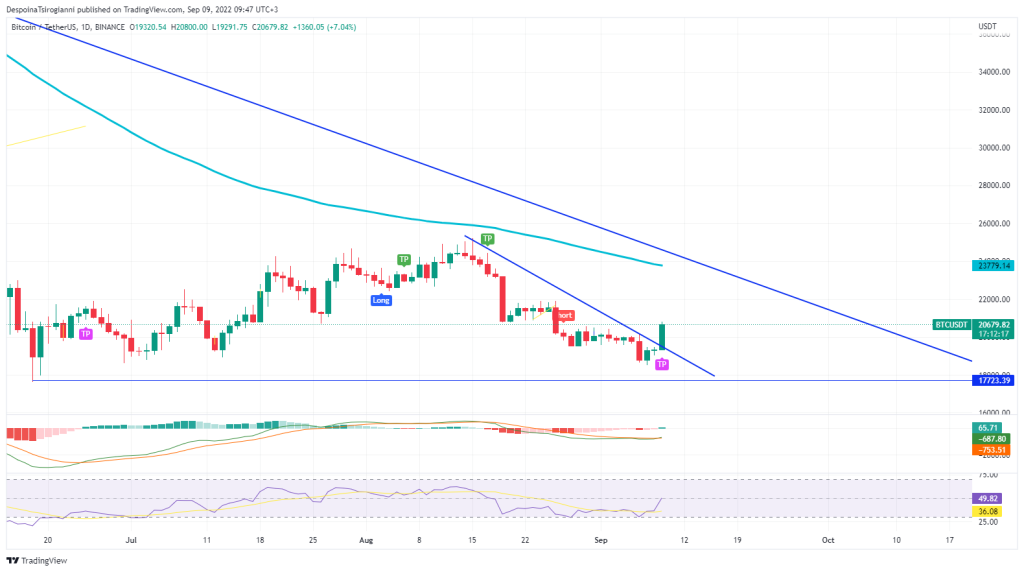 Bitcoin price analysis for 9 September 2022