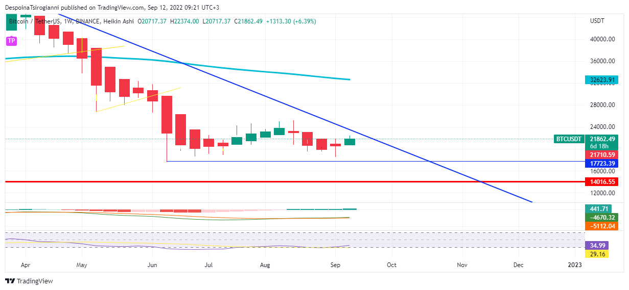Bitcoin price analysis for 10 September 2022