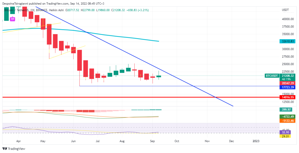 Bitcoin price analysis for 14 September 2022