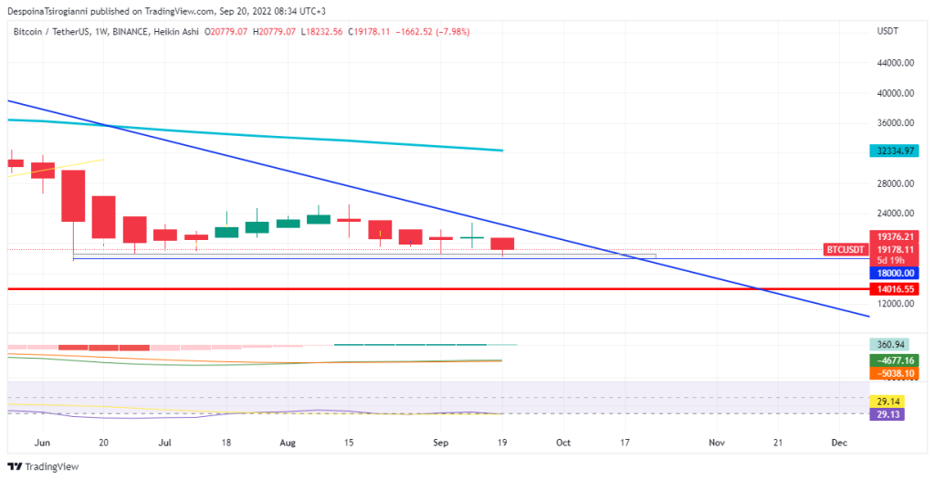 Bitcoin price analysis for 20 September 2022