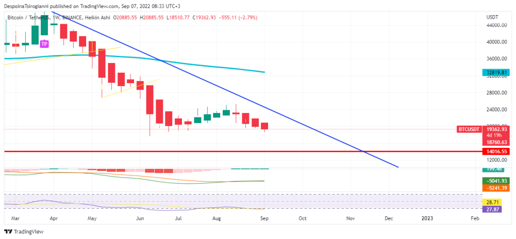 Bitcoin price analysis for 7 September 2022