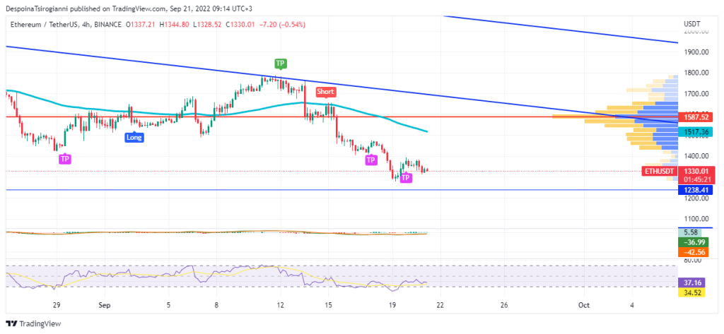 Ethereum price analysis for 21 September 2022