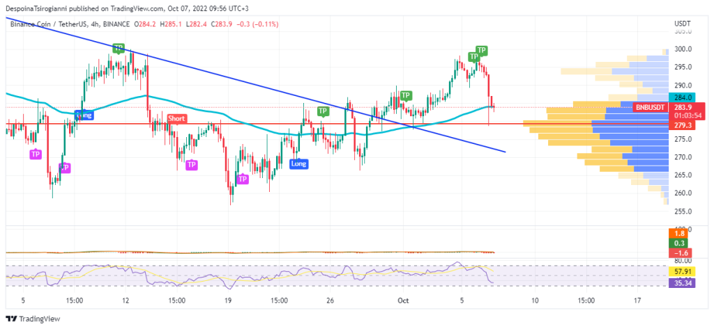 BNB price analysis for 7 October 2022