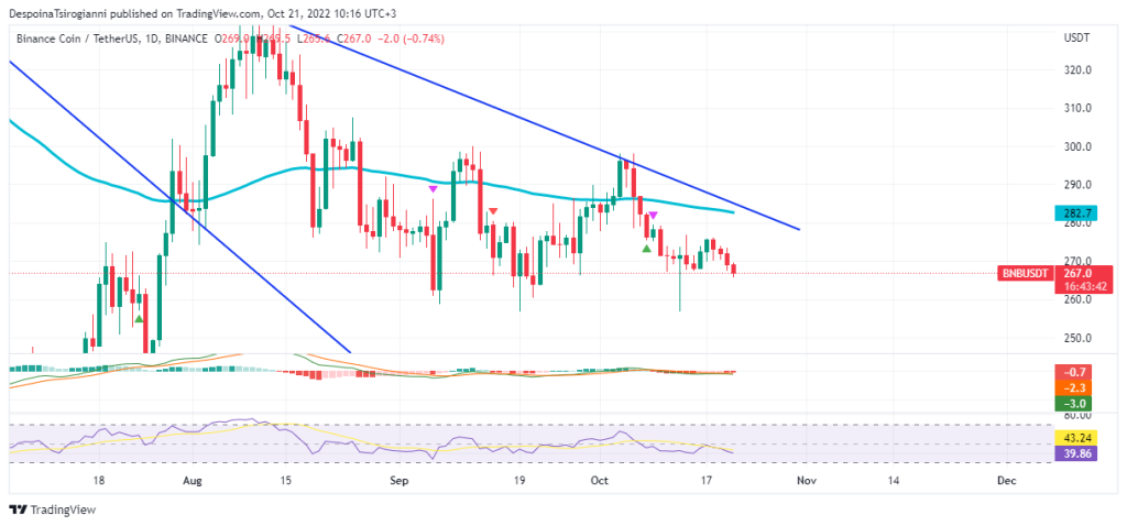 BNB price analysis for 21 October 2022