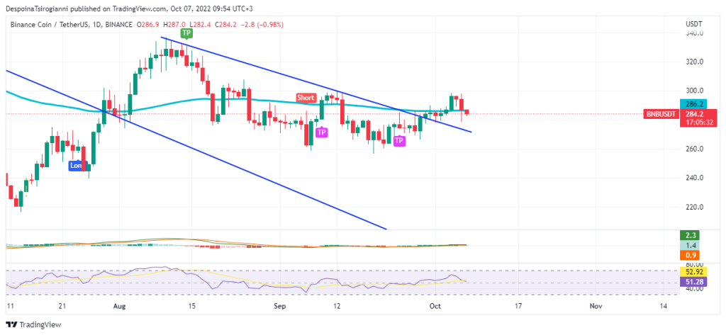 BNB price analysis for 7 October 2022