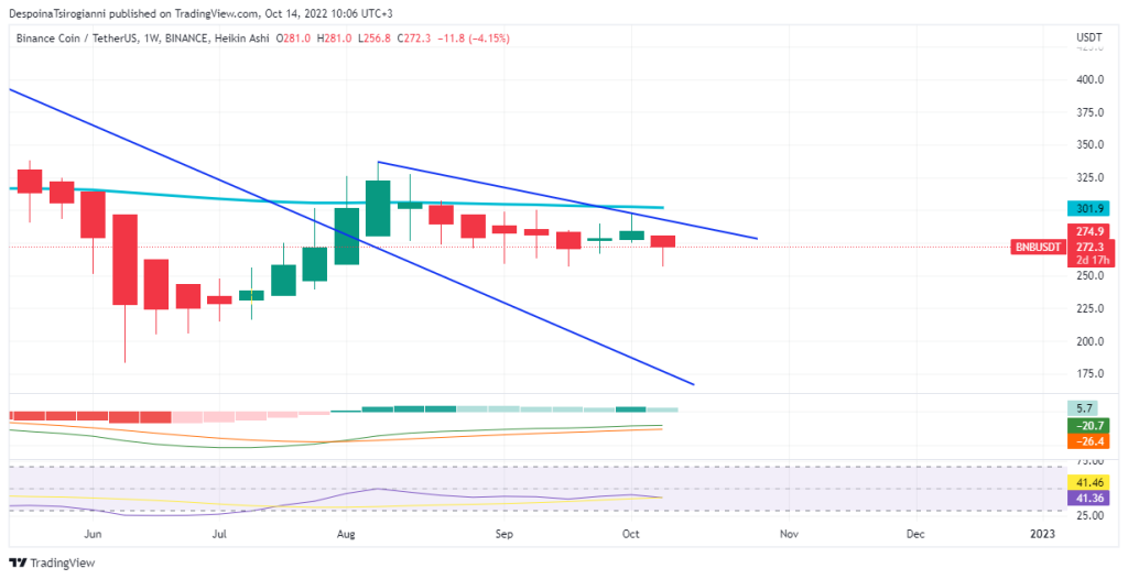 BNB price analysis for 14 October 2022
