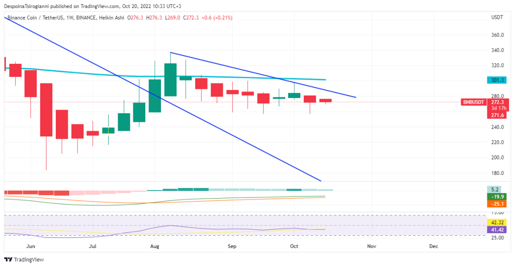 BNB price analysis for 20 October 2022