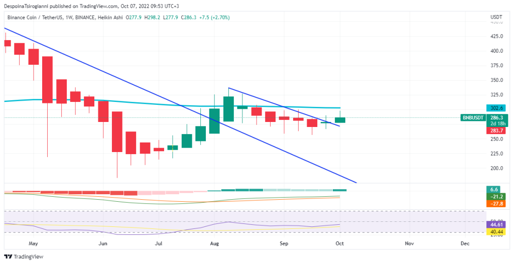 BNB price analysis for 7 October 2022