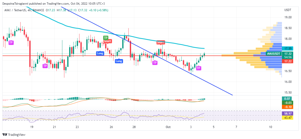 AVAX price analysis for 4 October 2022