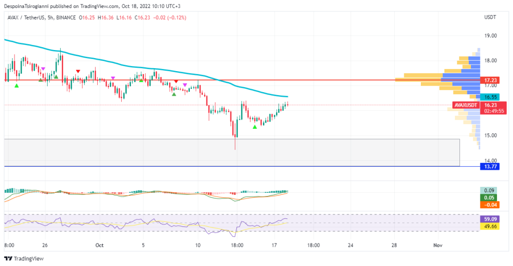 AVAX price analysis for 18 October 2022
