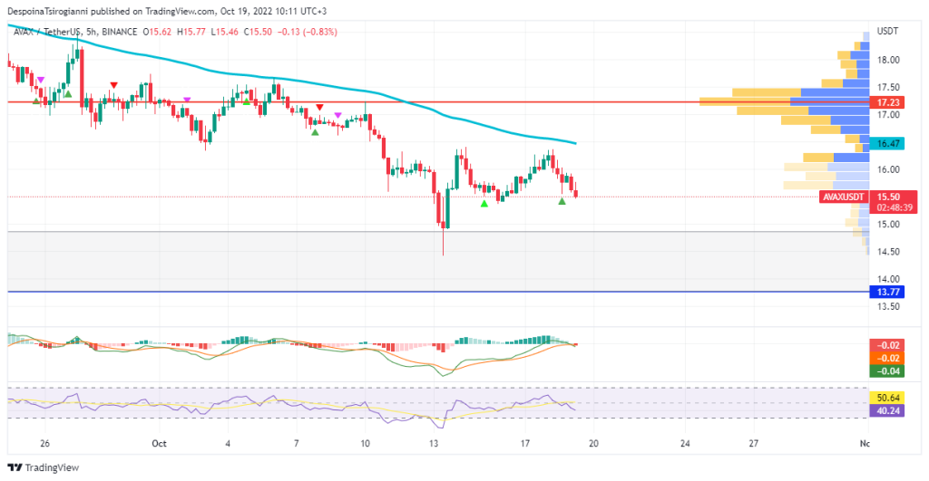 AVAX price analysis for 19 October 2022