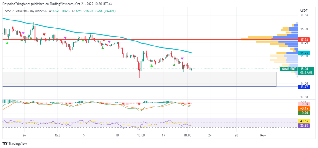 AVAX price analysis for 21 October 2022