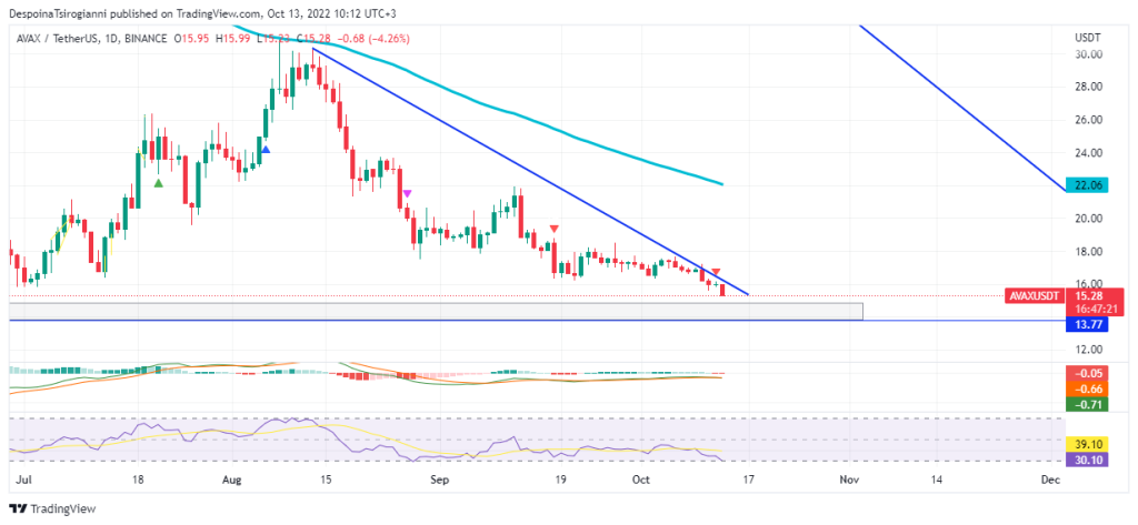 AVAX price analysis for 13 October 2022