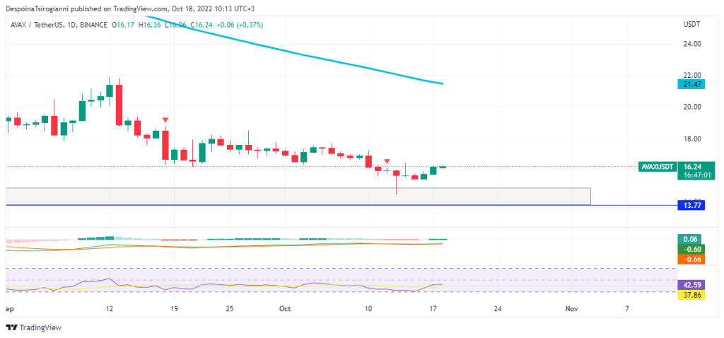 AVAX price analysis for 18 October 2022