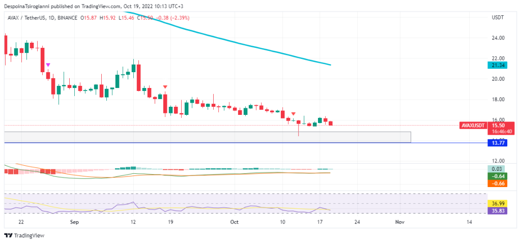 AVAX price analysis for 19 October 2022