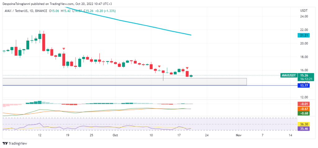 AVAX price analysis for 20 October 2022