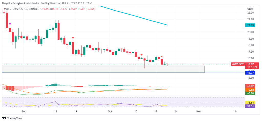 AVAX price analysis for 21 October 2022