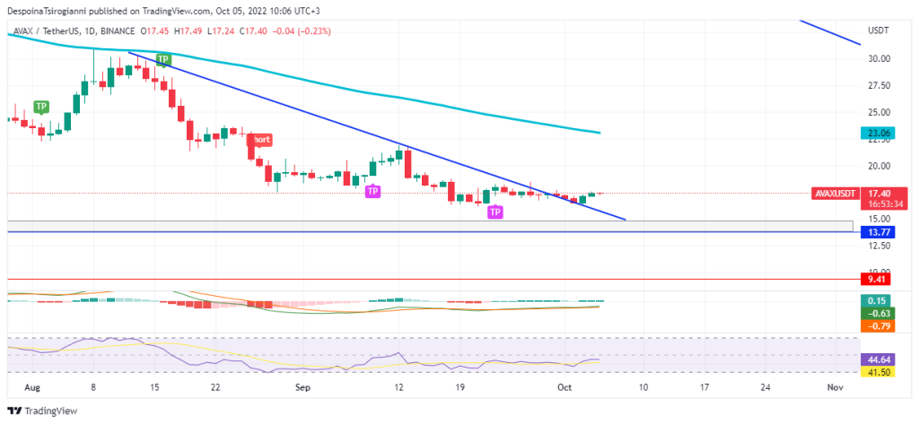 AVAX price analysis for 5 October 2022