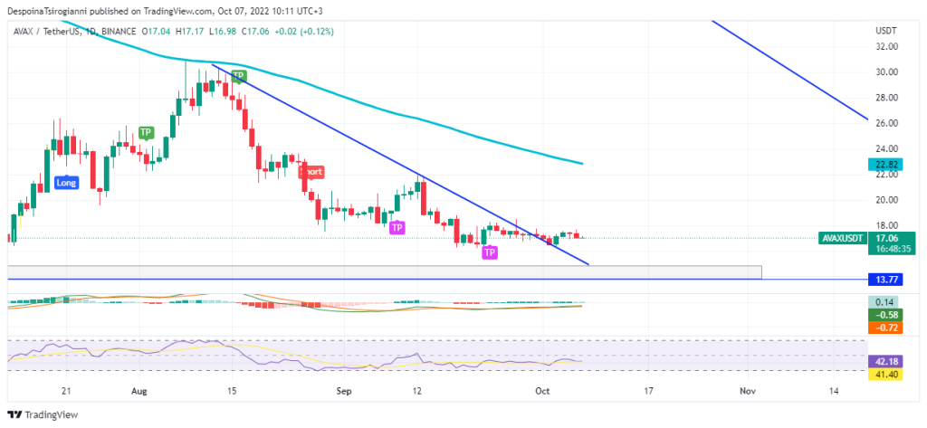 AVAX price analysis for 7 October 2022