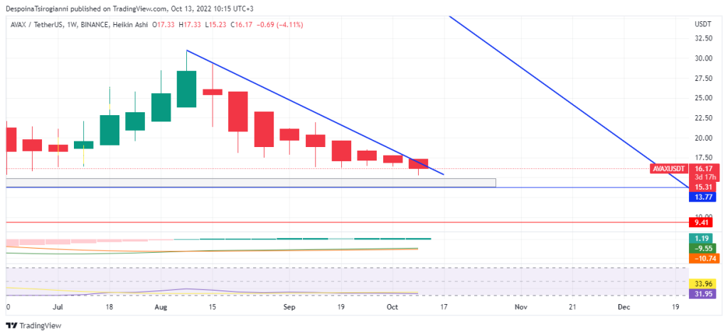 AVAX price analysis for 13 October 2022