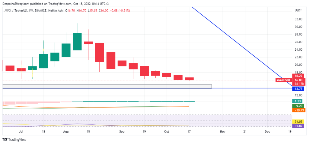 AVAX price analysis for 18 October 2022