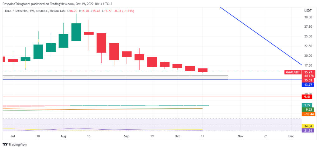 AVAX price analysis for 19 October 2022