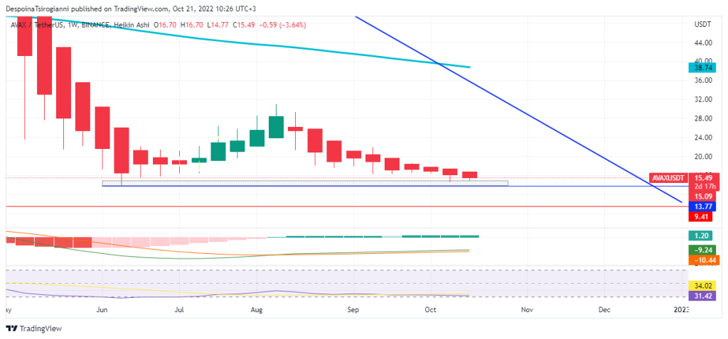 AVAX price analysis for 21 October 2022
