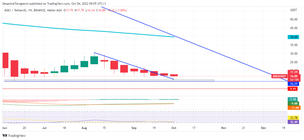 AVAX price analysis for 4 October 2022