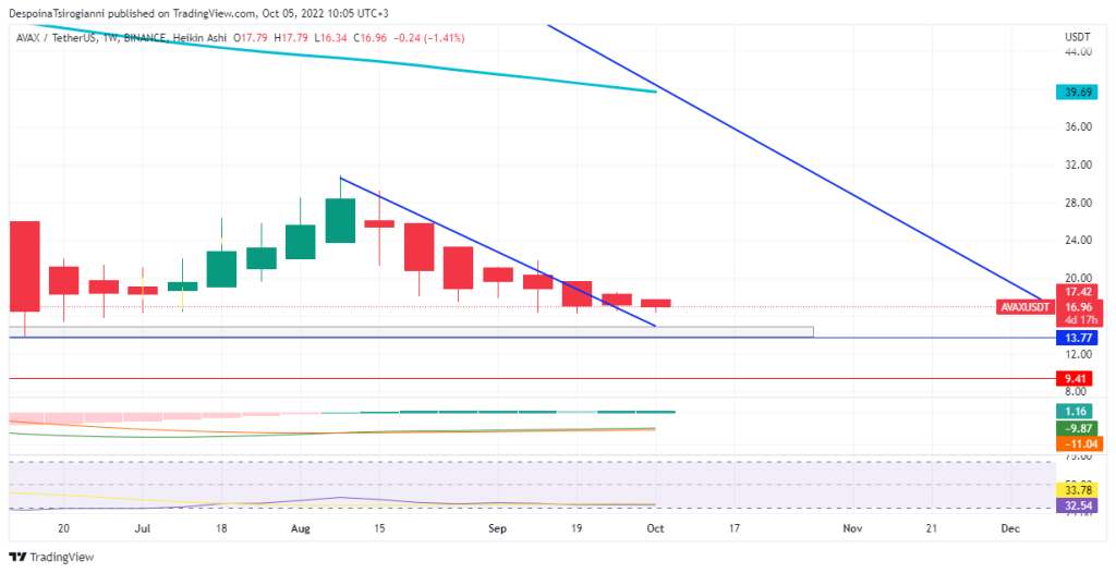 AVAX price analysis for 5 October 2022