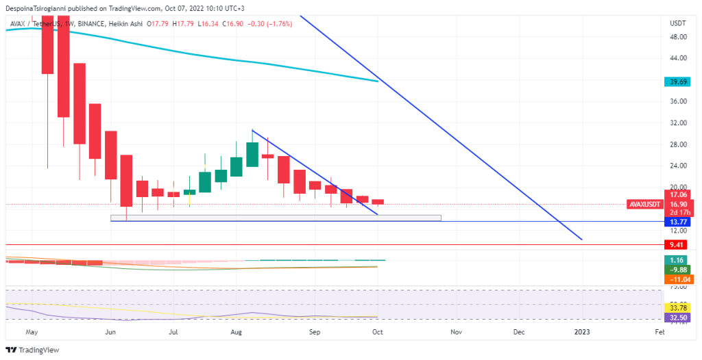 AVAX price analysis for 7 October 2022