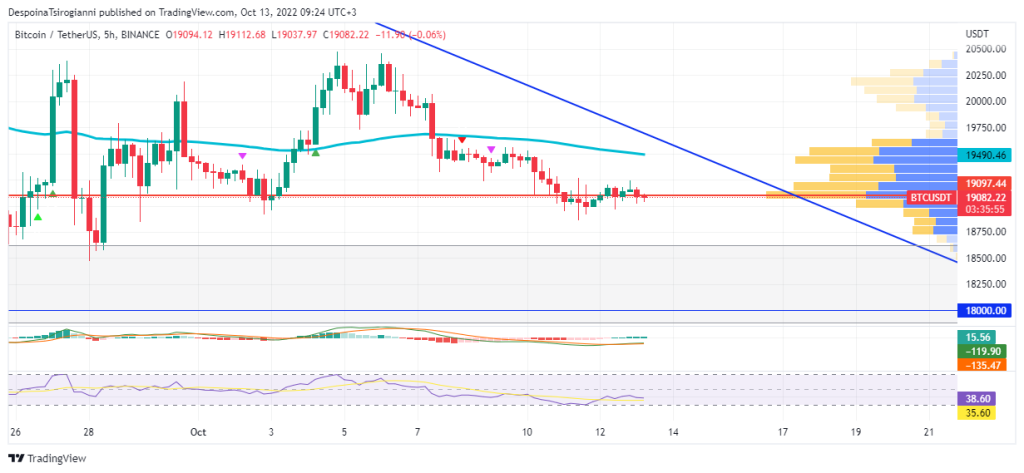 Bitcoin price analysis for 13 October 2022