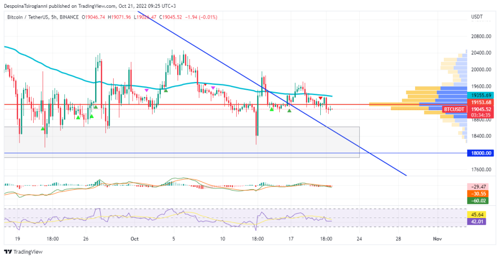 Bitcoin price analysis for 21 October 2022