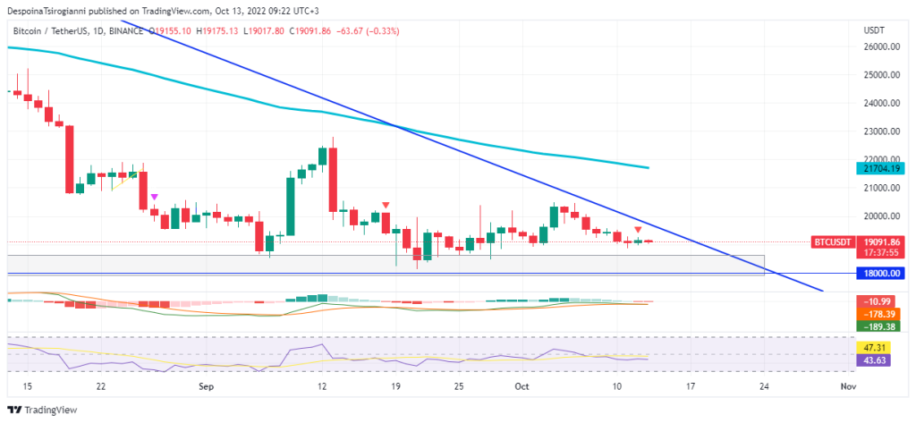 Bitcoin price analysis for 13 October 2022