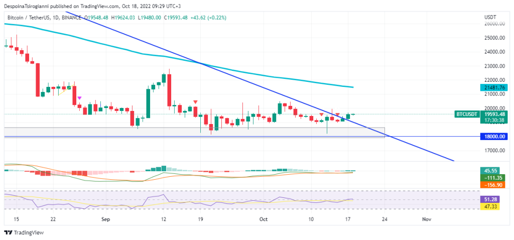 Bitcoin price analysis for 18 October 2022