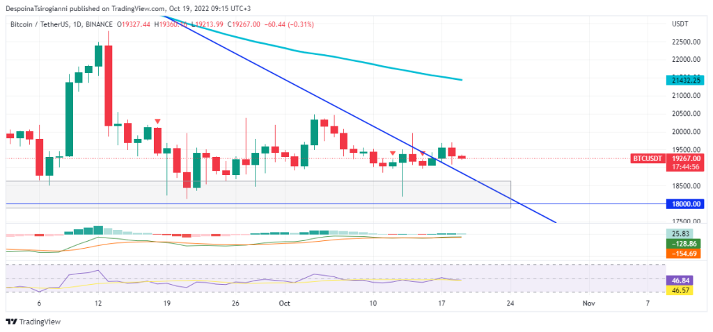 Bitcoin price analysis for 19 October 2022