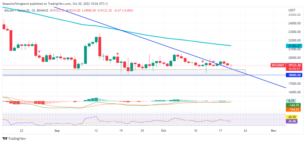Bitcoin price analysis for 20 October 2022
