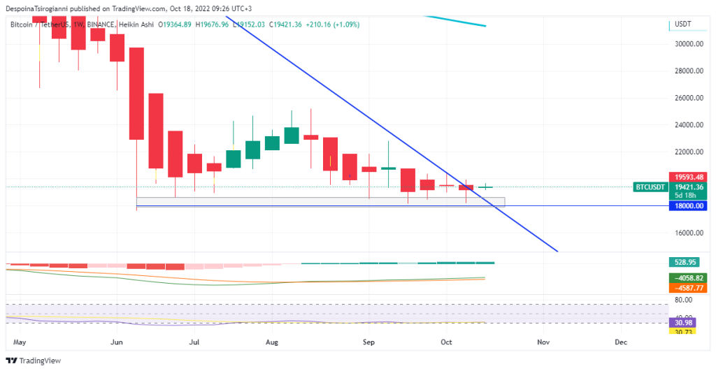 Bitcoin price analysis for 18 October 2022