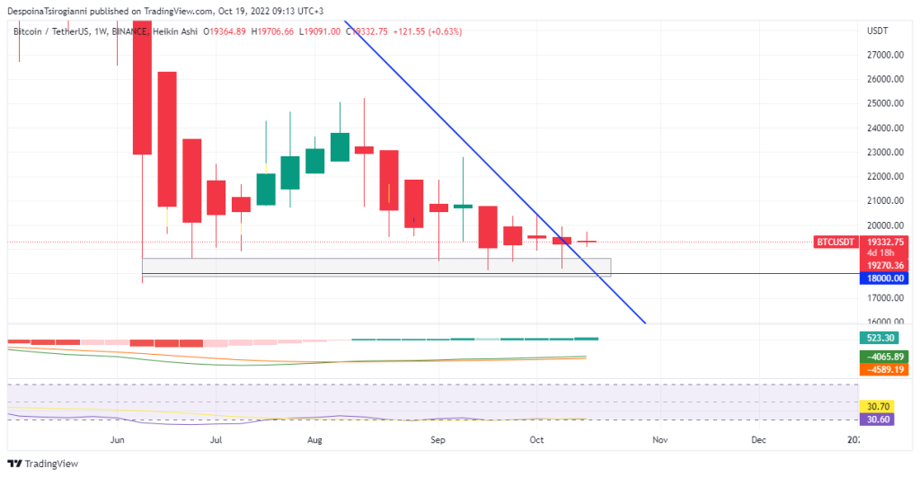 Bitcoin price analysis for 19 October 2022