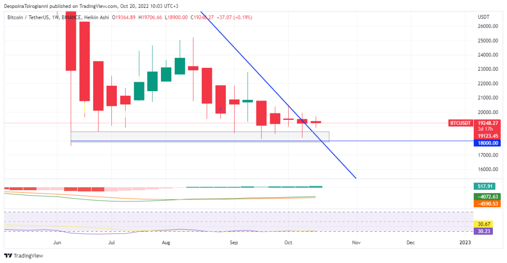 Bitcoin price analysis for 20 October 2022