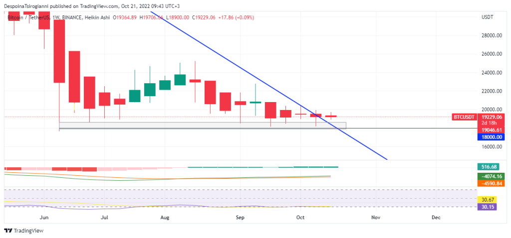 Bitcoin price analysis for 21 October 2022
