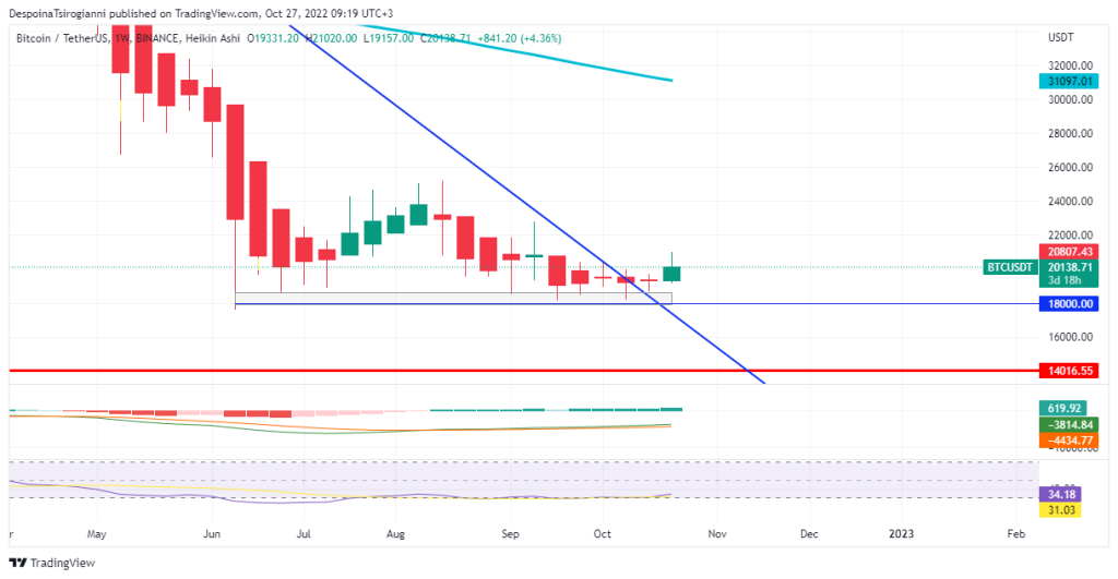 Bitcoin price analysis for 27 October 2022
